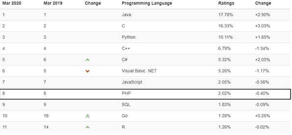 Языки программирования по востребованности