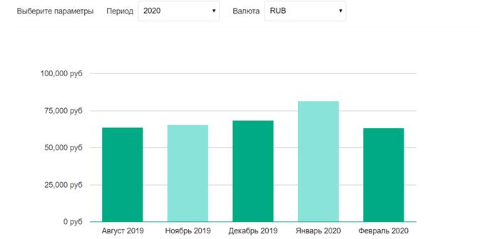 Средняя зарплата за труд Email-маркетолога