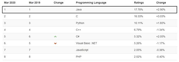 Рейтинге tiobe.com — Java