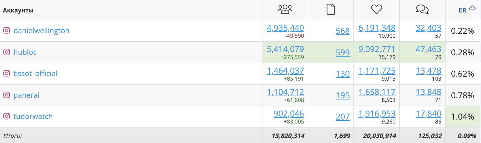 сводная таблица по ключевым метрикам