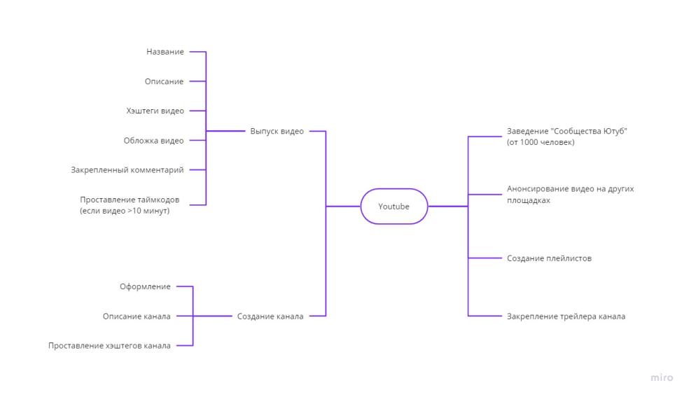 Mind map запуска ютуб-канала. Источник: Checkroi.ru