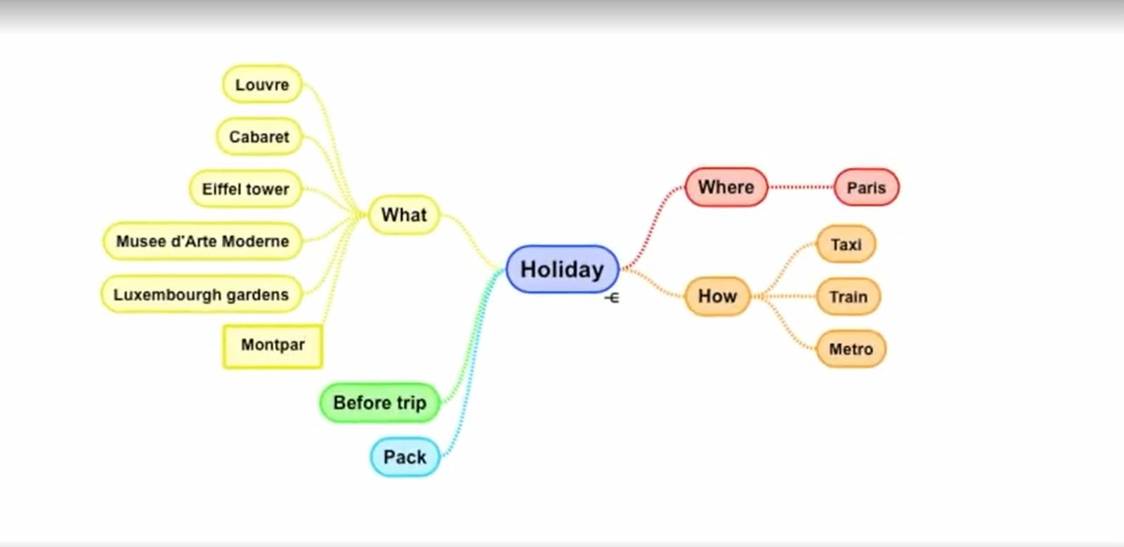Шаблон mind map в сервисе Simple Mind