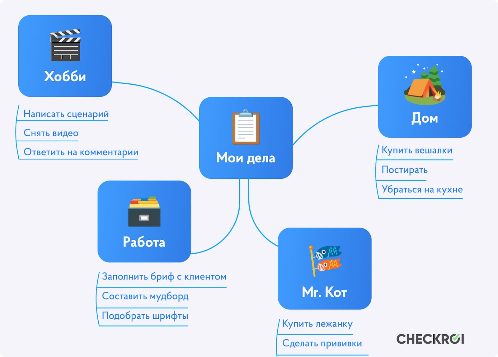 Mind map списка дел. Источник: MindMeister