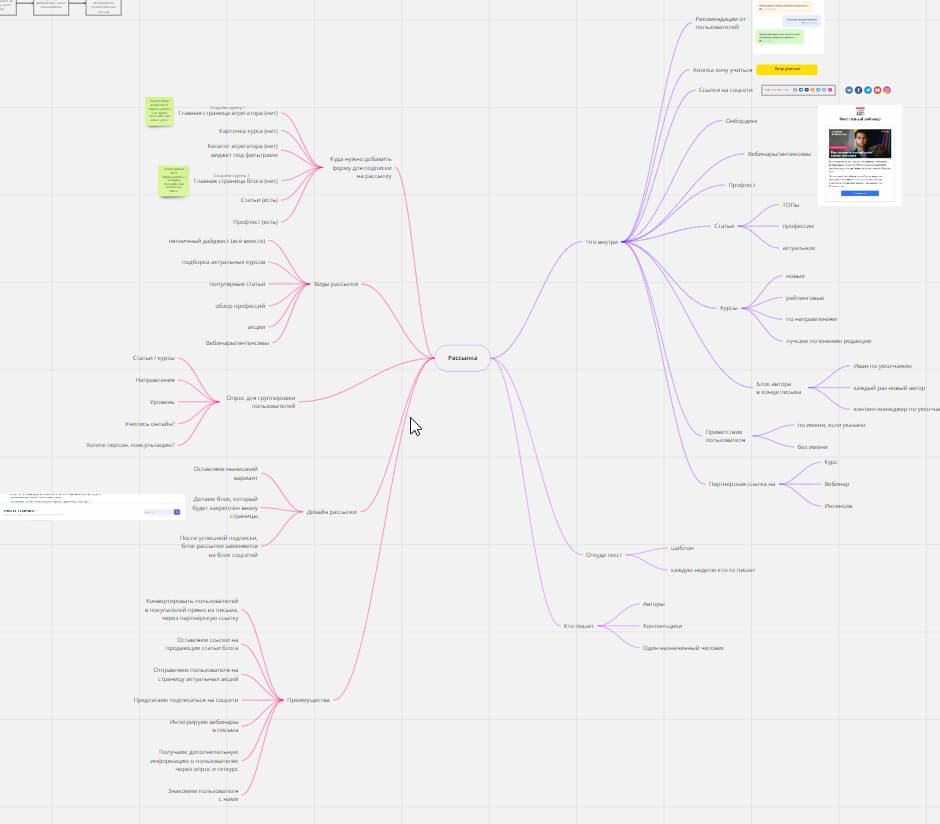 Mind map запуска рассылки. Источник: Checkroi.ru