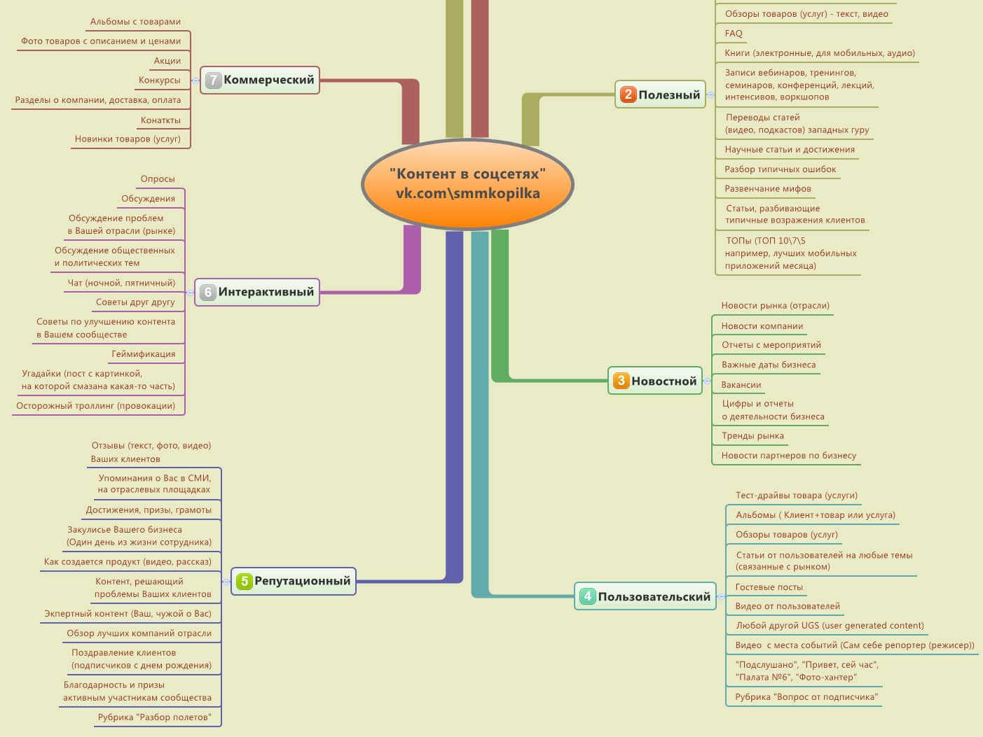 Mind map контент-плана в соцсетях. Источник: smmkopilka