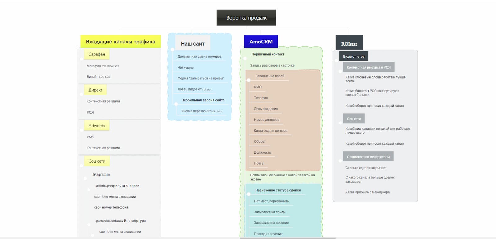 Mind map воронки продаж стоматологической клиники «Клиник групп»