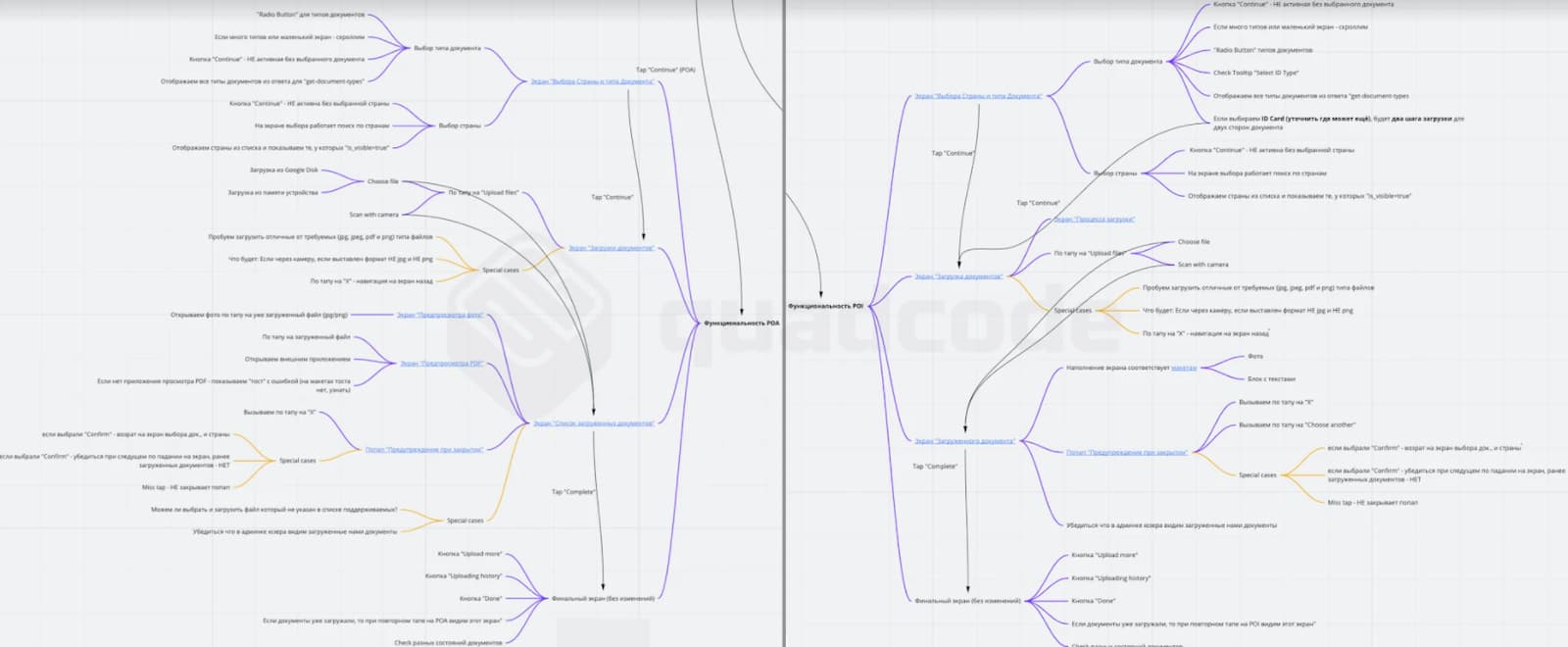Mind map «Разработка новой функциональности по загрузке документов» финтех-компании Quadcode