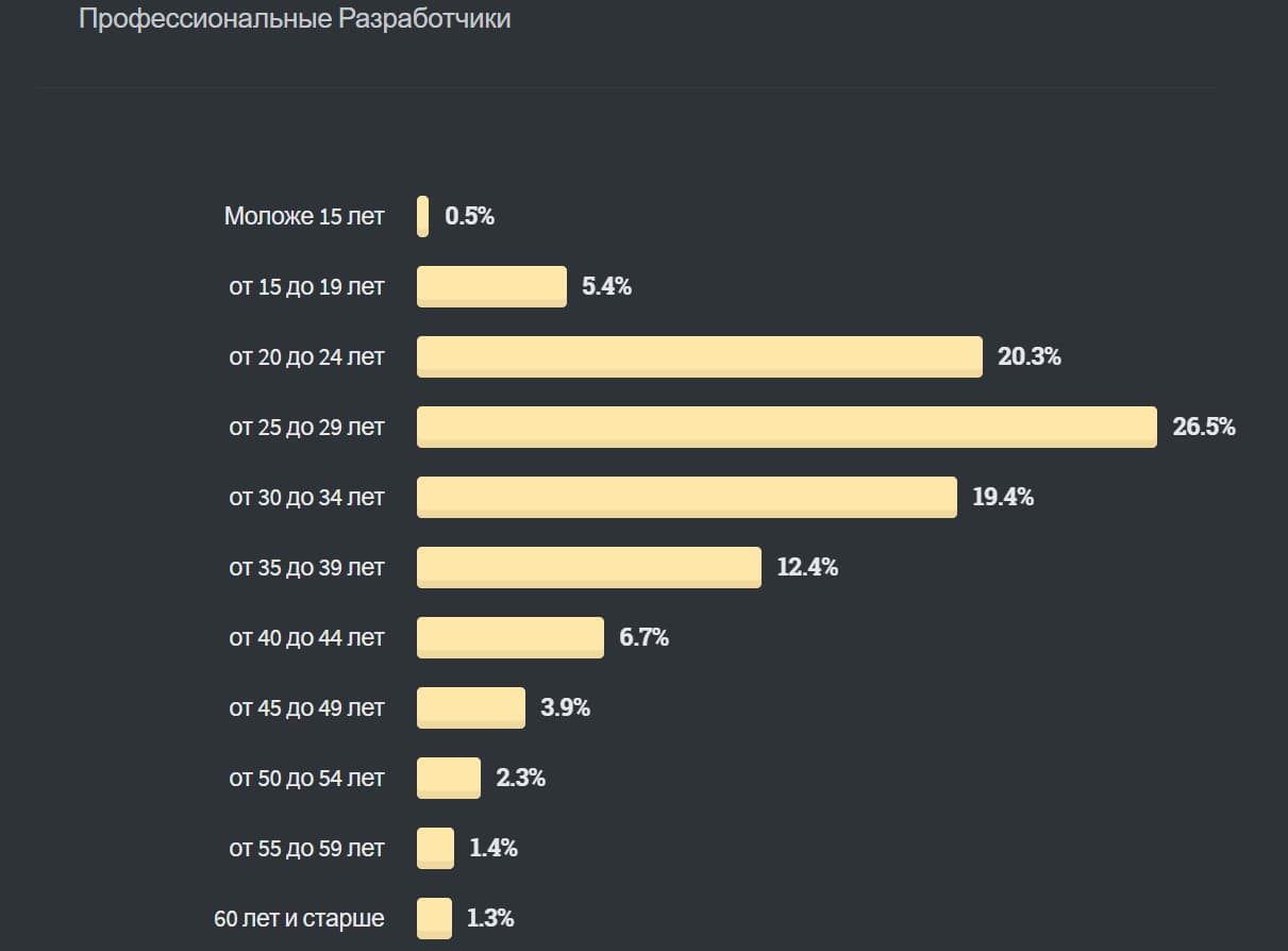 Даже после 60 лет можно работать в IT-сфере