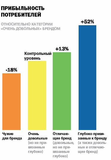 Эмоционально привязанные к бренду потребители несут большую финансовую ценность