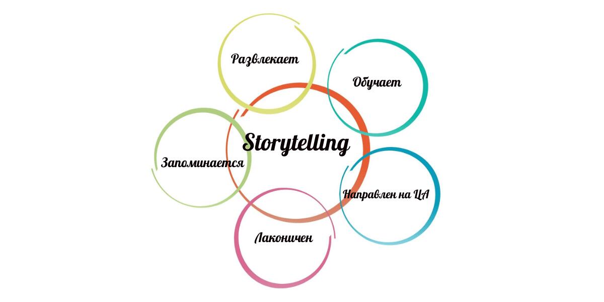 Правила хорошего сторителлинга определяющие качество текста