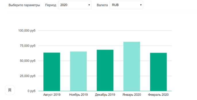 Средний уровень заработной платы CRM-маркетолога в России