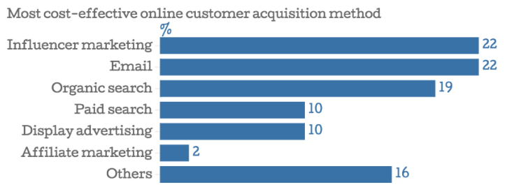 Статистика эффективности разных инструментов продвижения