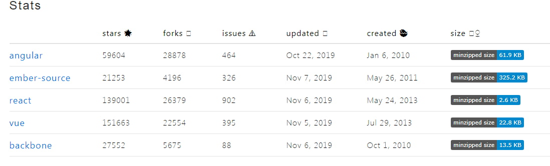 Сравнение пакетов angular, ember-source, react, vue и backbone