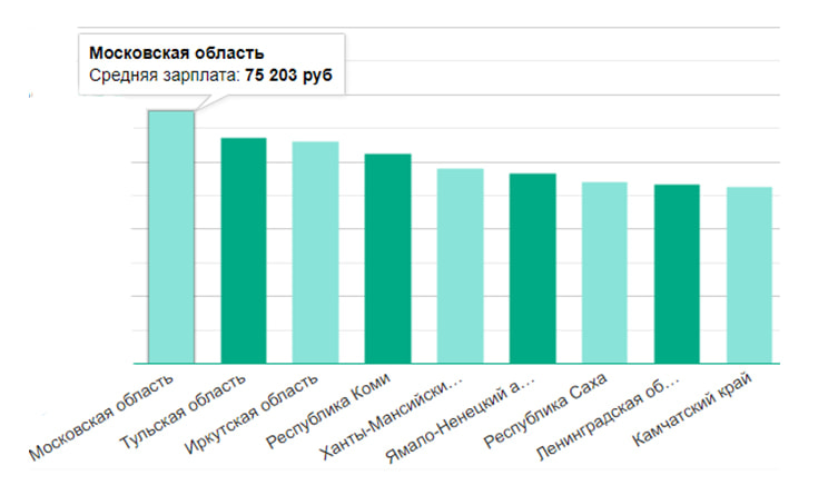 Средняя зарплата специалисты по кибербезопасности - Московская область