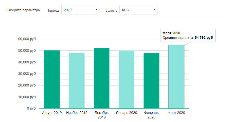 Средняя зарплата специалисты по кибербезопасности
