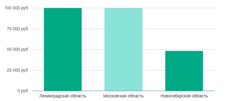 Средняя зарплата за 2020 год Unity-разработчика игр по России