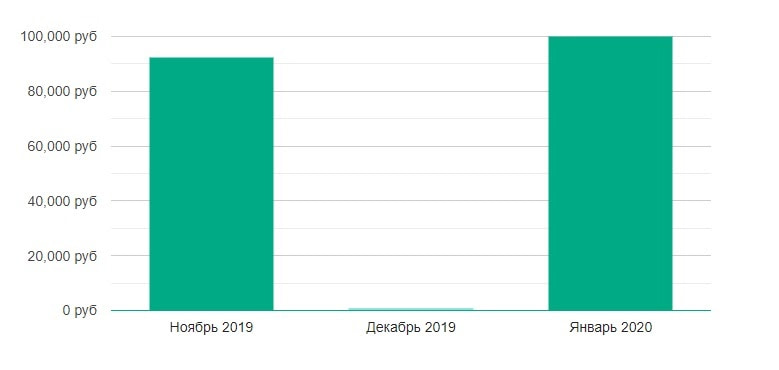Средняя зарплата за 2020 год Unity-разработчика игр