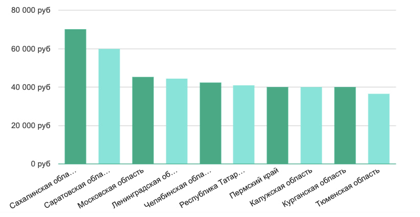 Зарплата видеомонтажёра по области