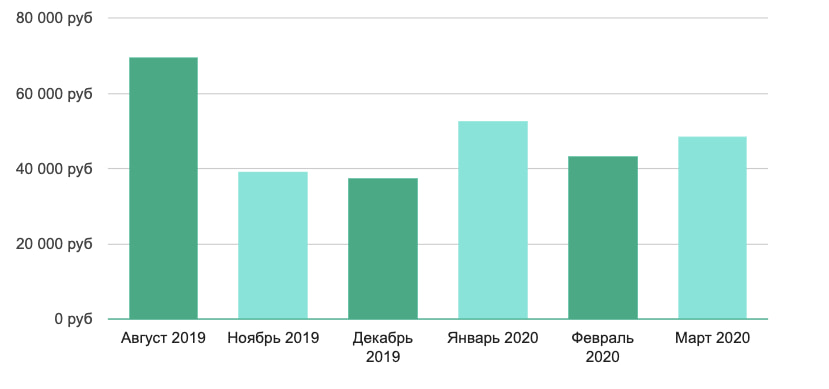Зарплата видеомонтажёра Москва