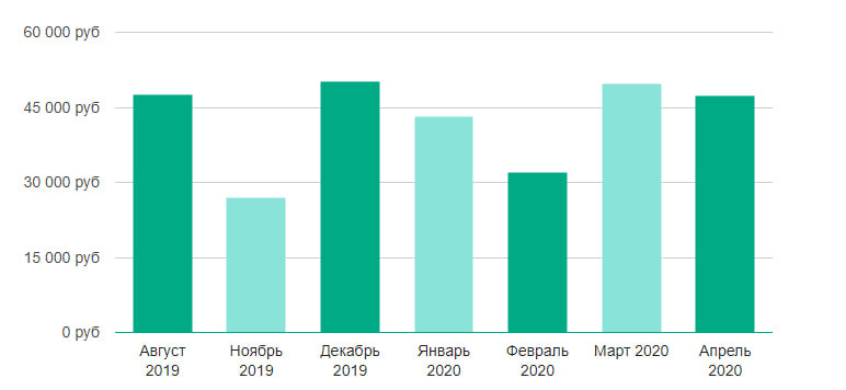 Средняя ЗП YouTube-специалиста