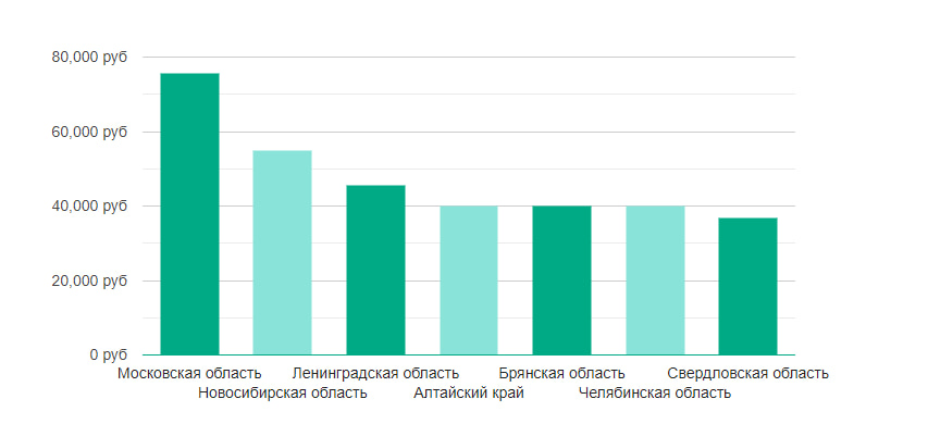 Зарплата по России
