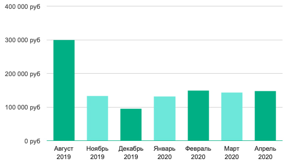 Зарплат разработчиков баз данных