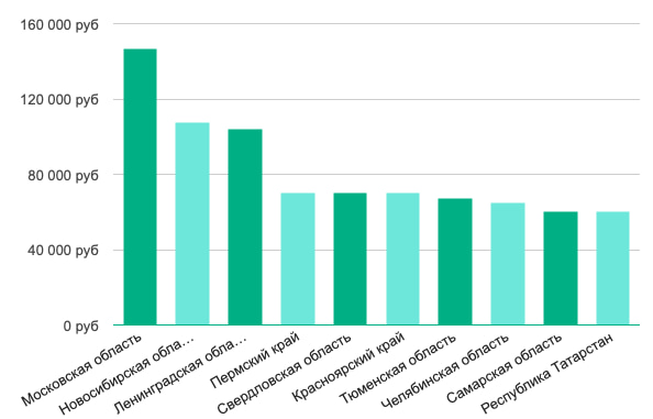Зарплат разработчиков баз данных - 2