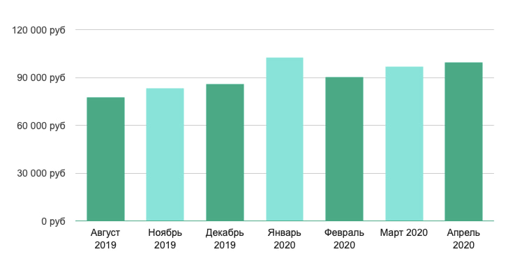 ЗП по Москве для R-программистов и аналитиков