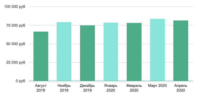 Зарплата специалиста по ArhiCAD - регионы