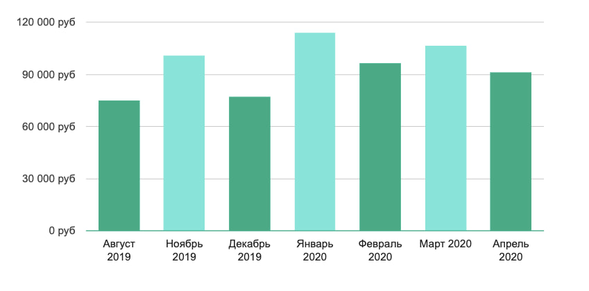 Зарплата специалиста по ArhiCAD - Москва