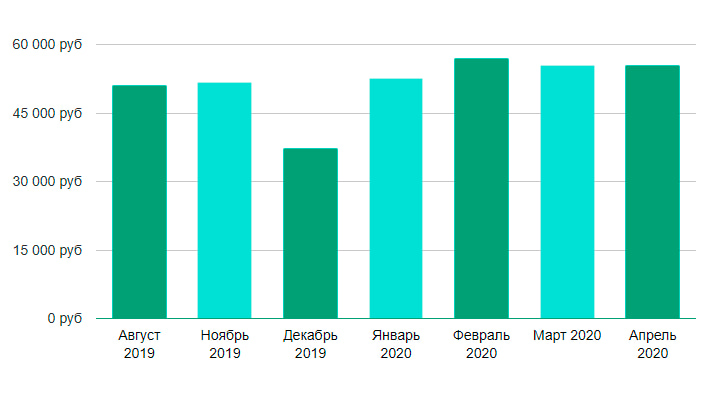 Средняя заработная плата