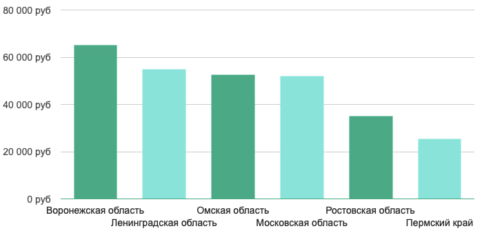 Зарплата бренд-маркетолога в регионах