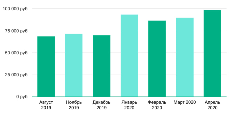Зарплата data engineer - Москва
