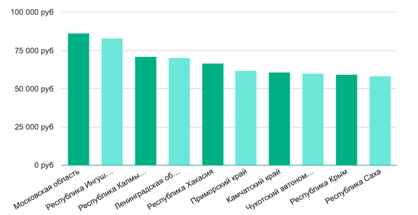 Зарплата data engineer - регионы