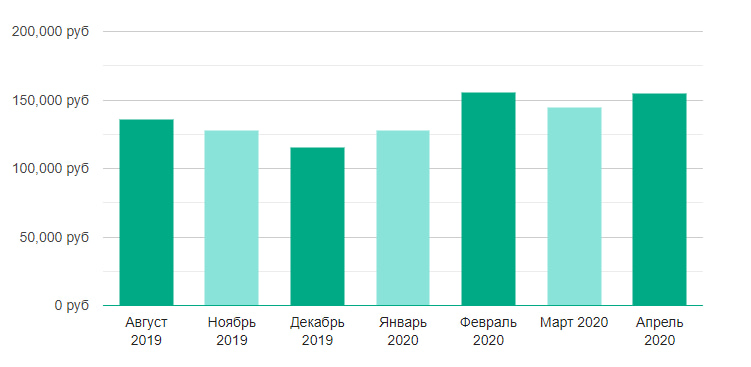 ЗП по Москве React-разработчика