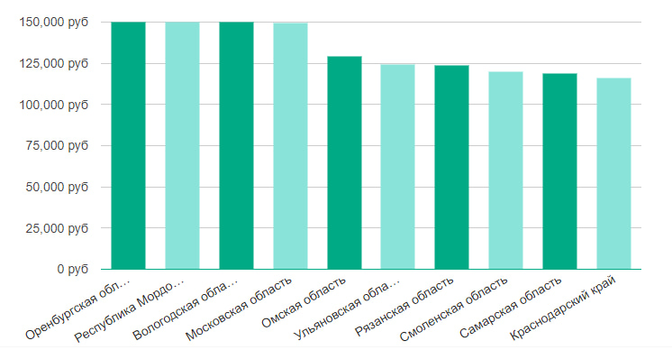 ЗП React-разработчика - регионы