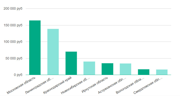 Уровень зарплаты DevOps-инженера по областям