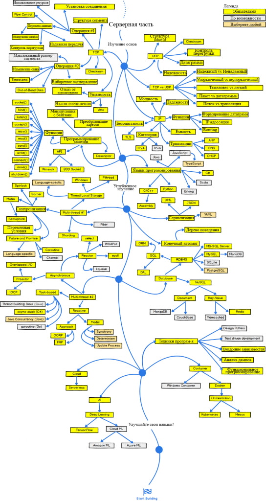 Древо развития геймдевелопера - 2