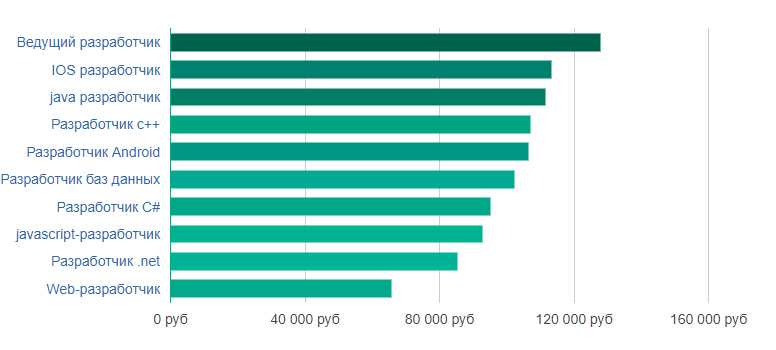 Статистика смежных направлений