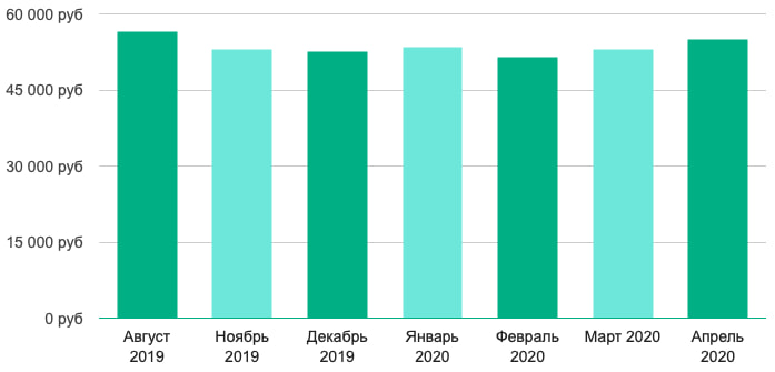 Зарплат по Москве для младших HR-специалистов