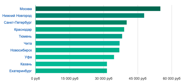 ЗП HR-специалистов крупные города России