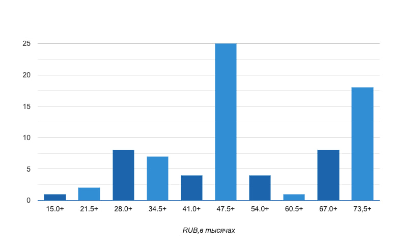 Количество вакансий по запросу  «Бизнес-аналитик» по диапазонам зарплаты в России