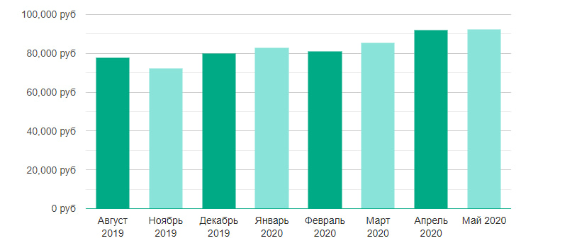 Средний доход администраторов Linux