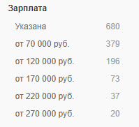 Статистика зарплат и количества вакансий