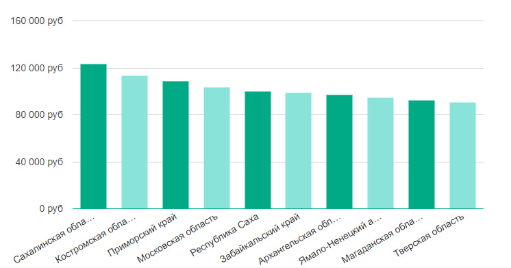 Средняя ЗП руководителя образовательных онлайн-проектов по регионам