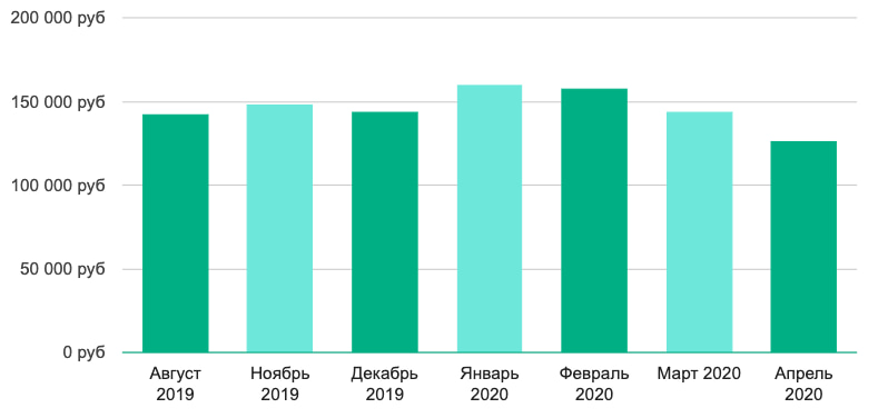 Зарплата Swift-developer по Москве