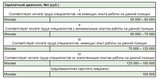Зарплата реверс-инженера в Москве