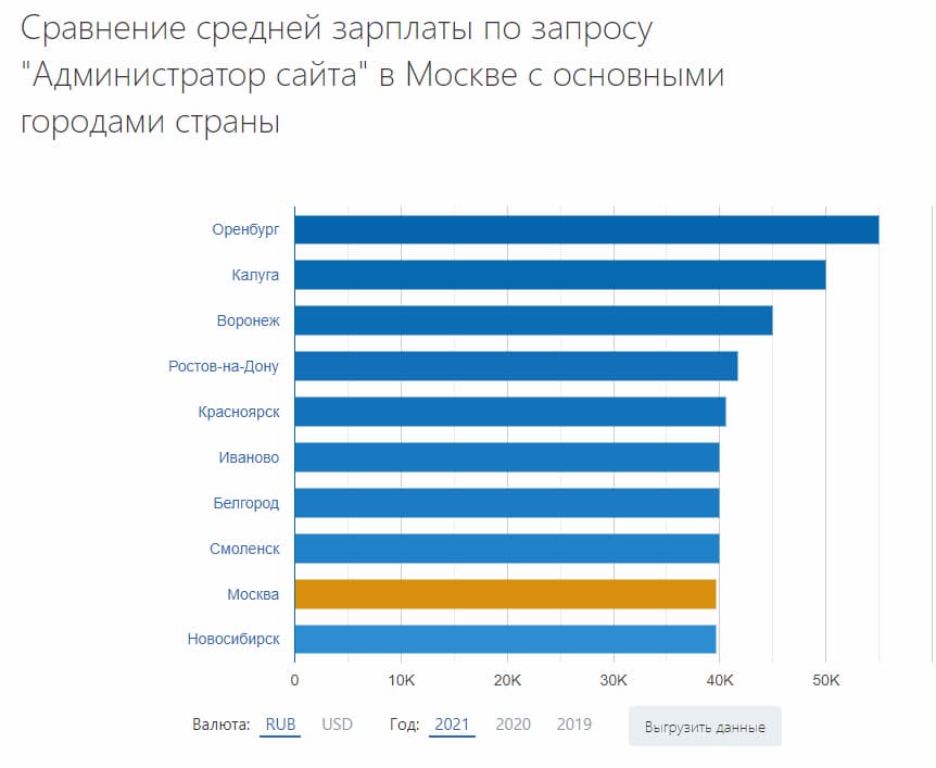 В регионах ситуация выглядит иначе и не всегда в пользу столицы