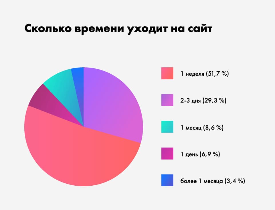 Результат опроса  о времени, которое занимает разработка одного сайта