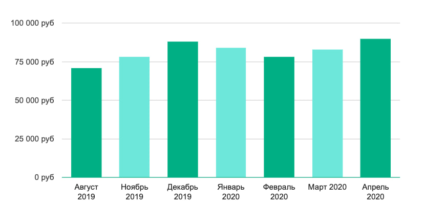 Зарплата специалиста по SERM